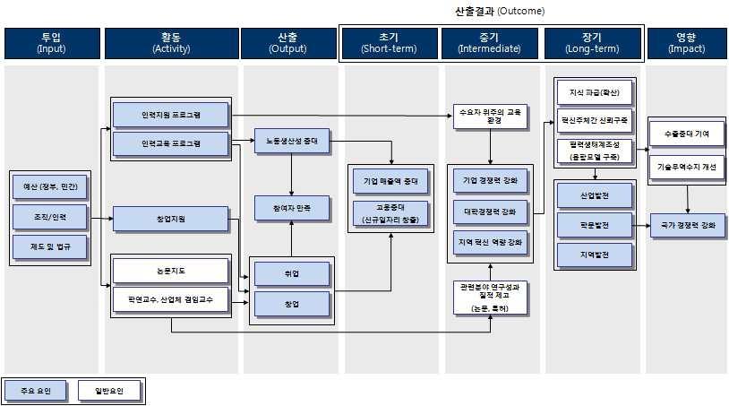 인력양성 논리모형