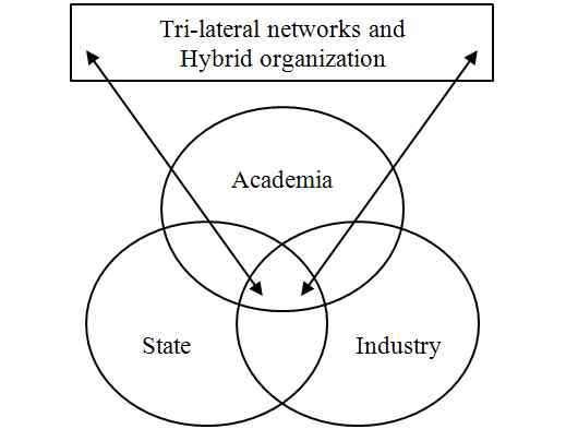 Triple Helix의 상호작용 모델