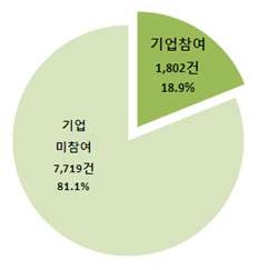 국가R&D사업 사업화실적 현황(‘10년)