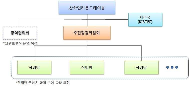 산학연 라운드테이블 조직 구성