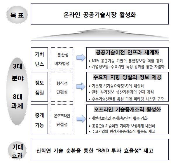 온라인 공공기술시장 활성화를 위한 추진방향 및 핵심과제