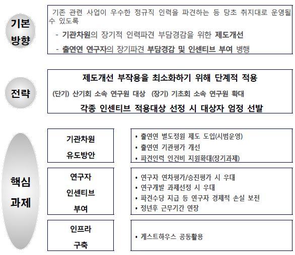 출연(연) 연구자의 중소기업 파견 내실화 기본방향 및 핵심과제