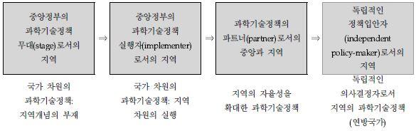 국내 과학기술정책에서 중앙과 지역의 관계 변화