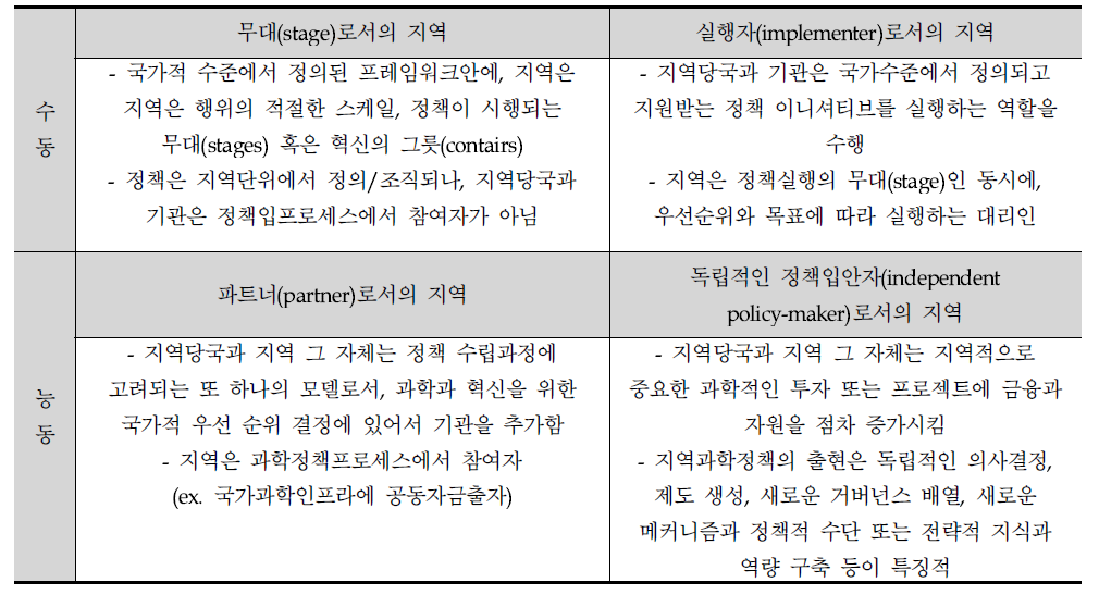 과학기술정책에서 지역의 역할