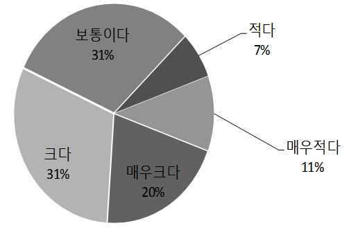 성과관리지침 부재에 따른 R&D 수행의 어려움