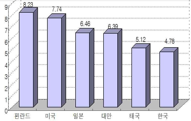 주요국 국제공동발명 특허 비중