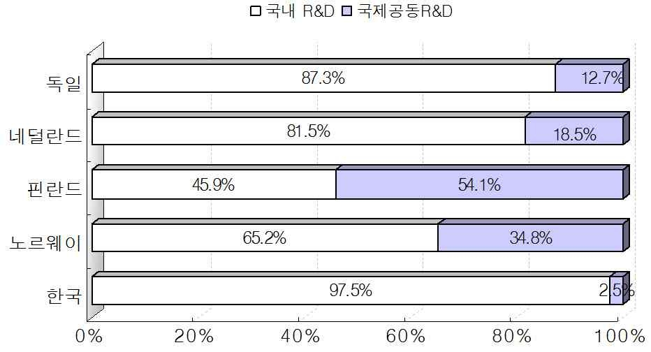 주요국 국제공동 R&D 비중