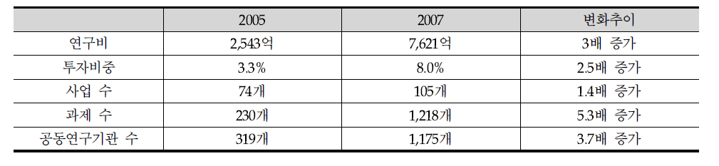 국내 국제협력연구 추이(2005~2007)