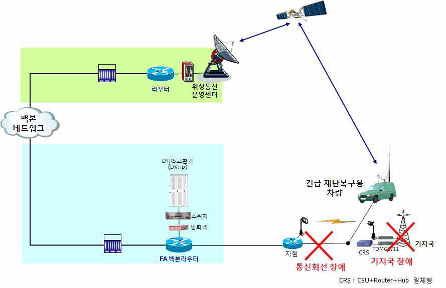 위성망 기반 이동형 디지털 TRS 기지국 시스템
