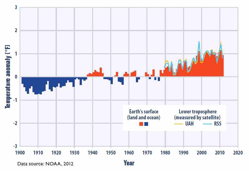 전 지구 수준의 온도변화 (1901~2011)