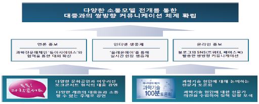 대외확산 및 소통체계구축 방식