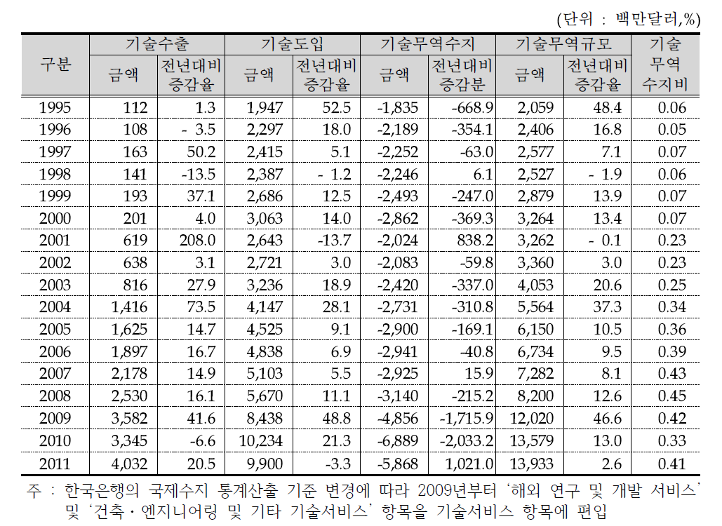 우리나라의 기술무역 추이(1995~2011년)