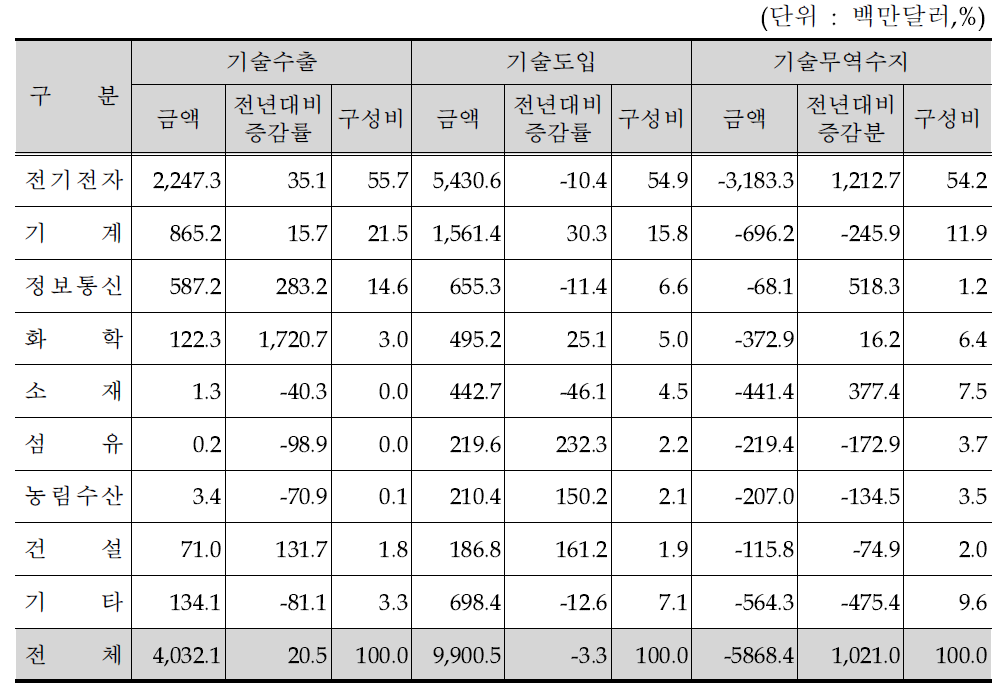 산업별 기술무역 현황(2011년)