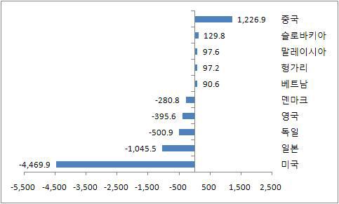 국가별 기술무역수지 현황(2011년)