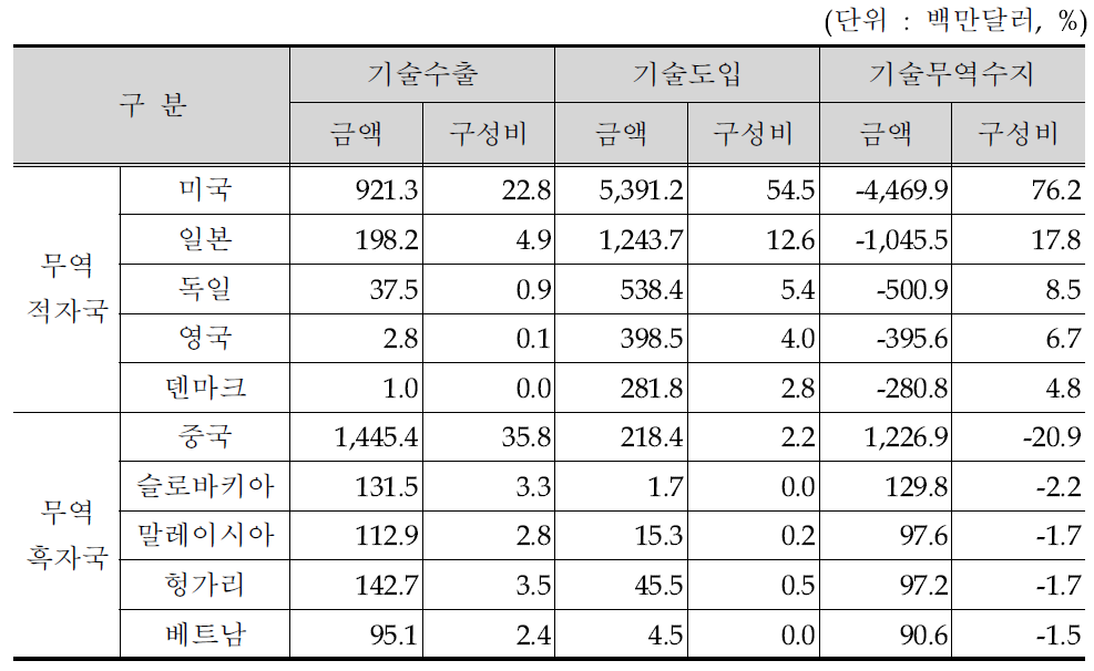 국가별 기술무역 현황(2011년)