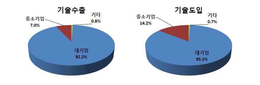 기관유형별 기술무역 현황(2011년)