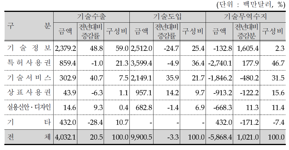 기술유형별 기술무역 현황(2011년)