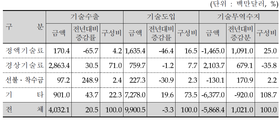 대가수취 및 지급 방식별 기술무역 현황(2011년)