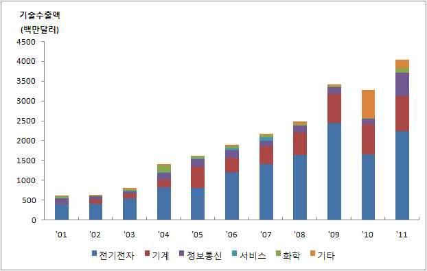 산업별 기술수출 추이(2001~2011년)