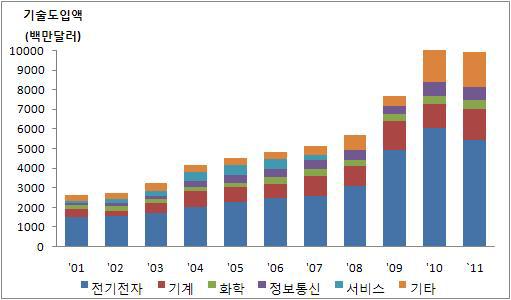 산업별 기술도입 추이(2001~2011년)