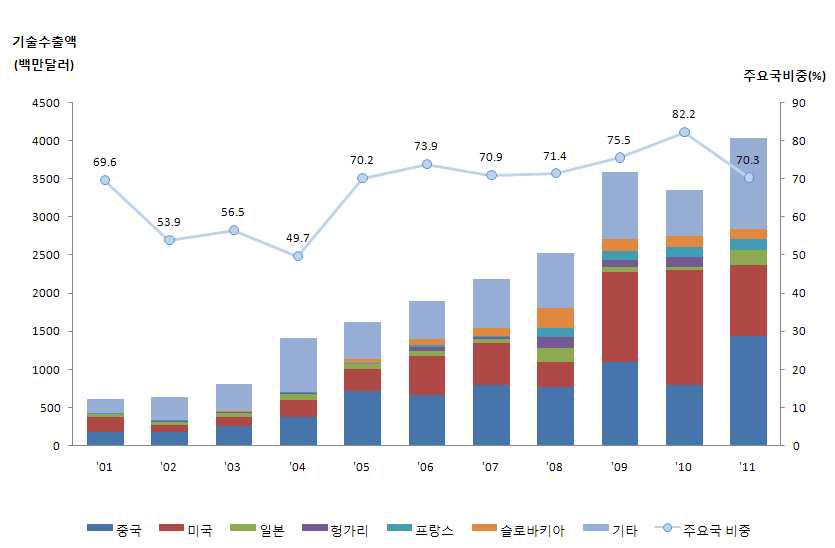 국가별 기술수출 추이(2001~2011년)