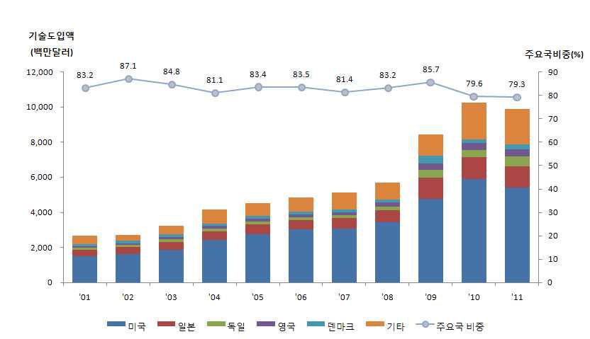 국가별 기술도입 추이(2001~2011년)