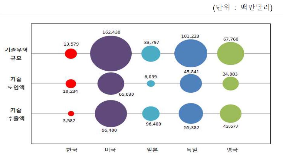 주요국의 기술무역 규모 비교(2010년)