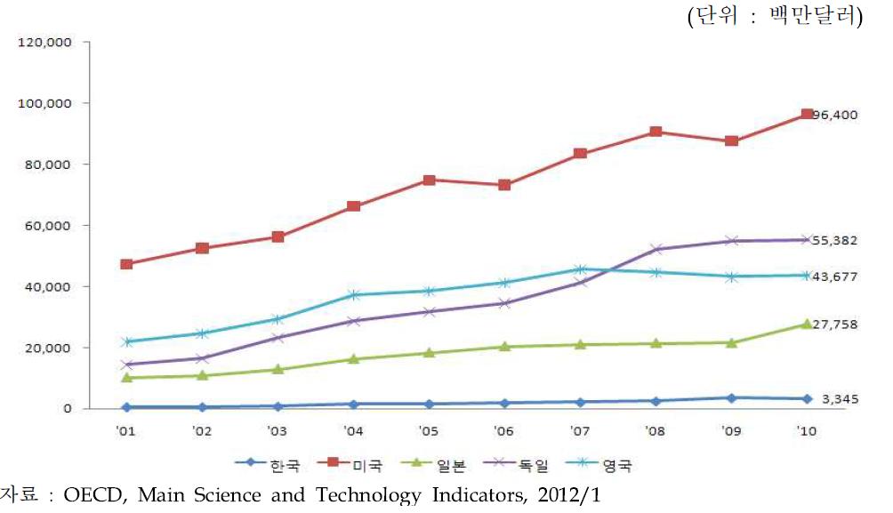 주요국의 기술수출 추이(2001~2010년)
