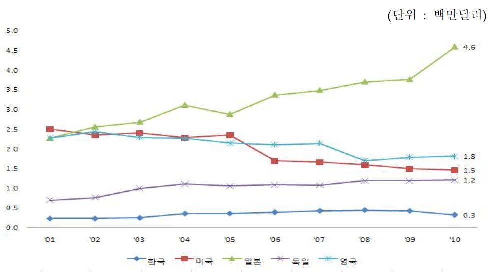 주요국의 기술무역수지비 추이(2001~2010년)