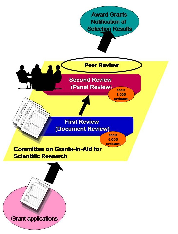 Screening procedure of Grants-in-Aid for Scientific Research
