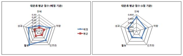 대분류별 평균 점수 (중⋅소규모 대학)