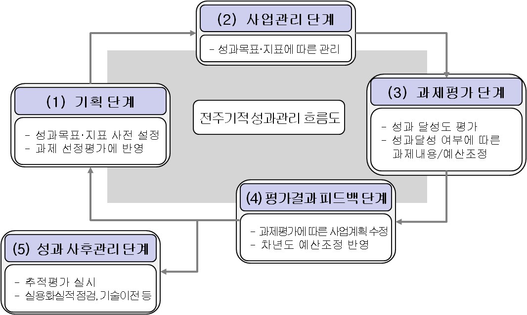 전주기적 성과관리 흐름도