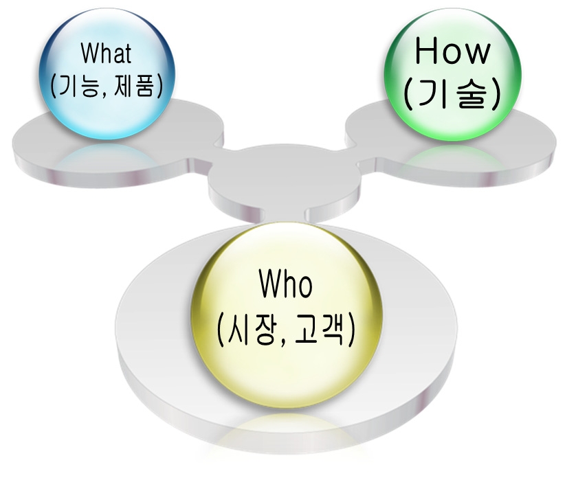 기술개발 전략 수립의 목적