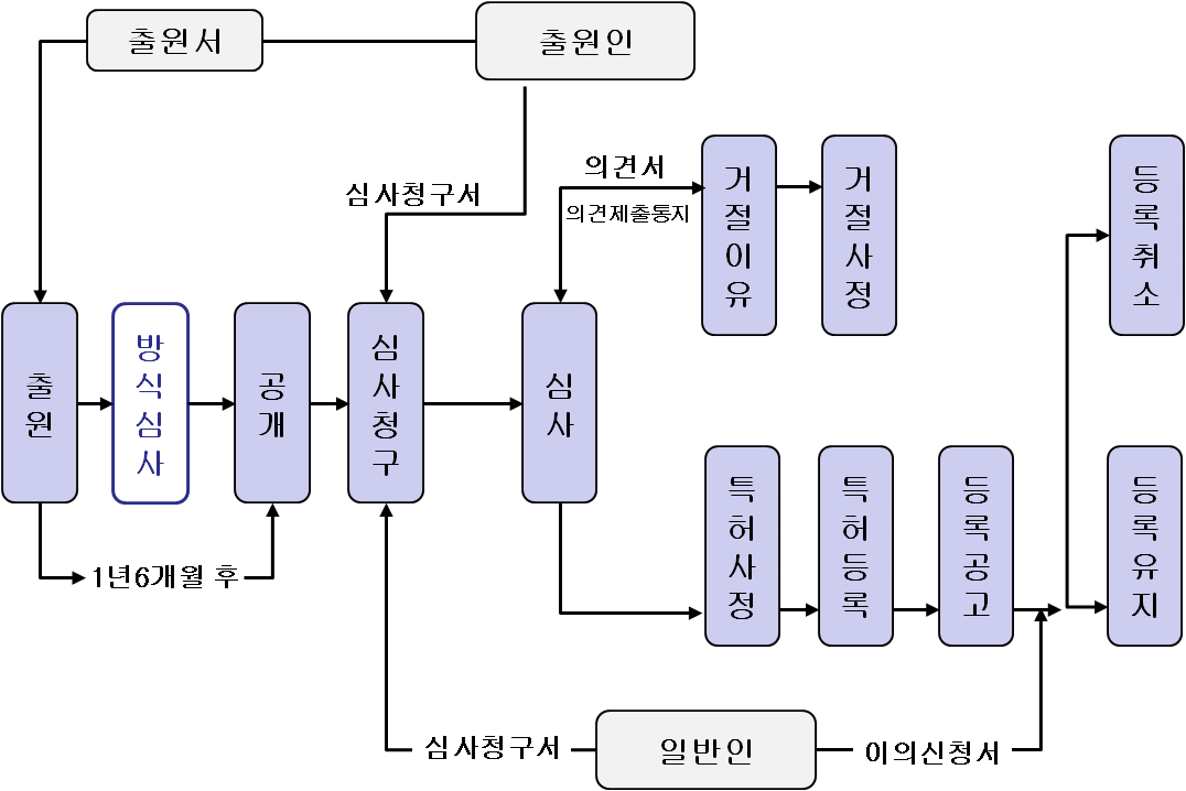 특허 출원?등록 절차