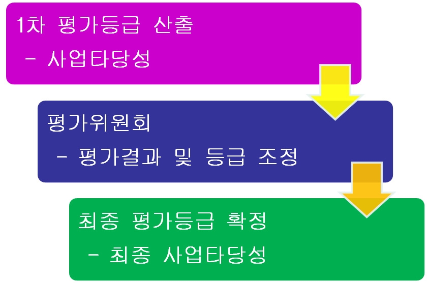 특허 사업타당성 평가 등급판정 절차