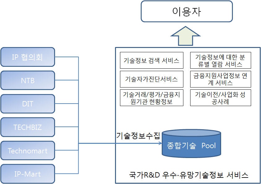 우수･유망기술 관련 제공서비스 개요도