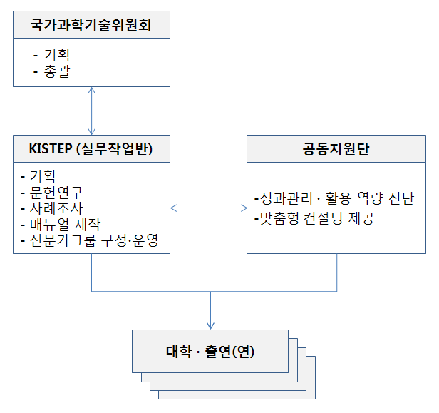 추진체계