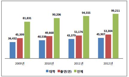 연구비 현황