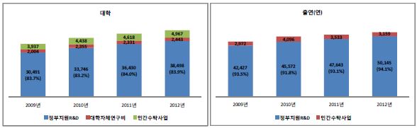 재원별 연구비 현황