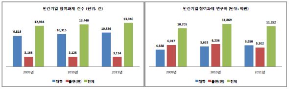 민간기업과의 협력연구 현황