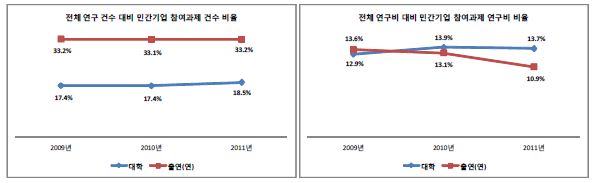 전체 연구 대비 민간기업 참여과제 비율