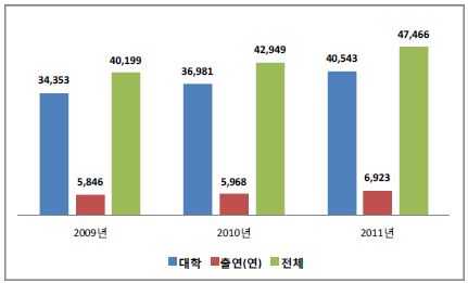 논문 현황