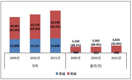 국내⋅외 논문 현황