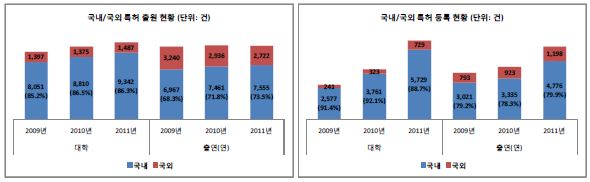 국내⋅외 특허 출원 및 등록 현황