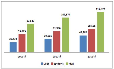 특허 출원 총 건수 관리 현황