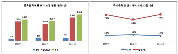 등록된 특허 중 포기, 소멸 현황