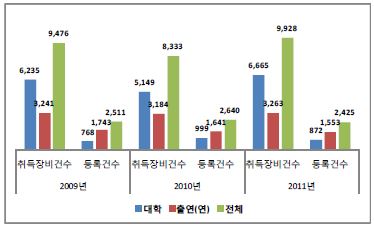 연구시설⋅장비 등록 현황