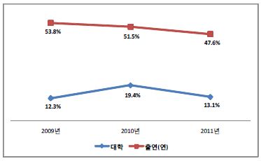 연구시설?장비 등록 비율