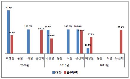 생물자원 기탁 비율