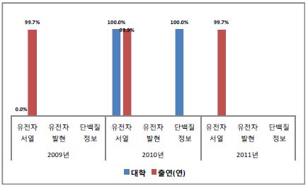 생물정보 등록 비율